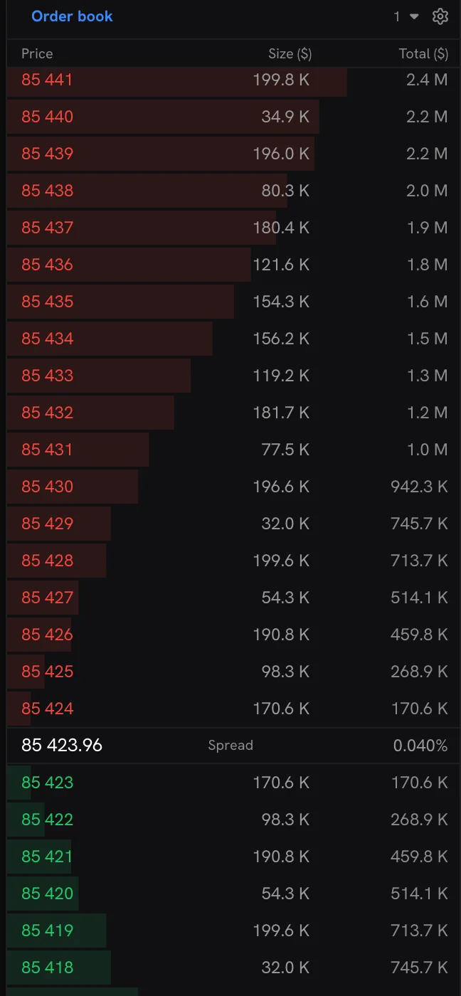 The order book of BTC/USD: bids in green, asks in red, the spread between them.